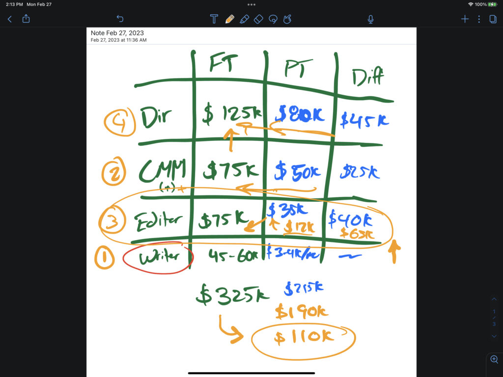 Where to save content budget