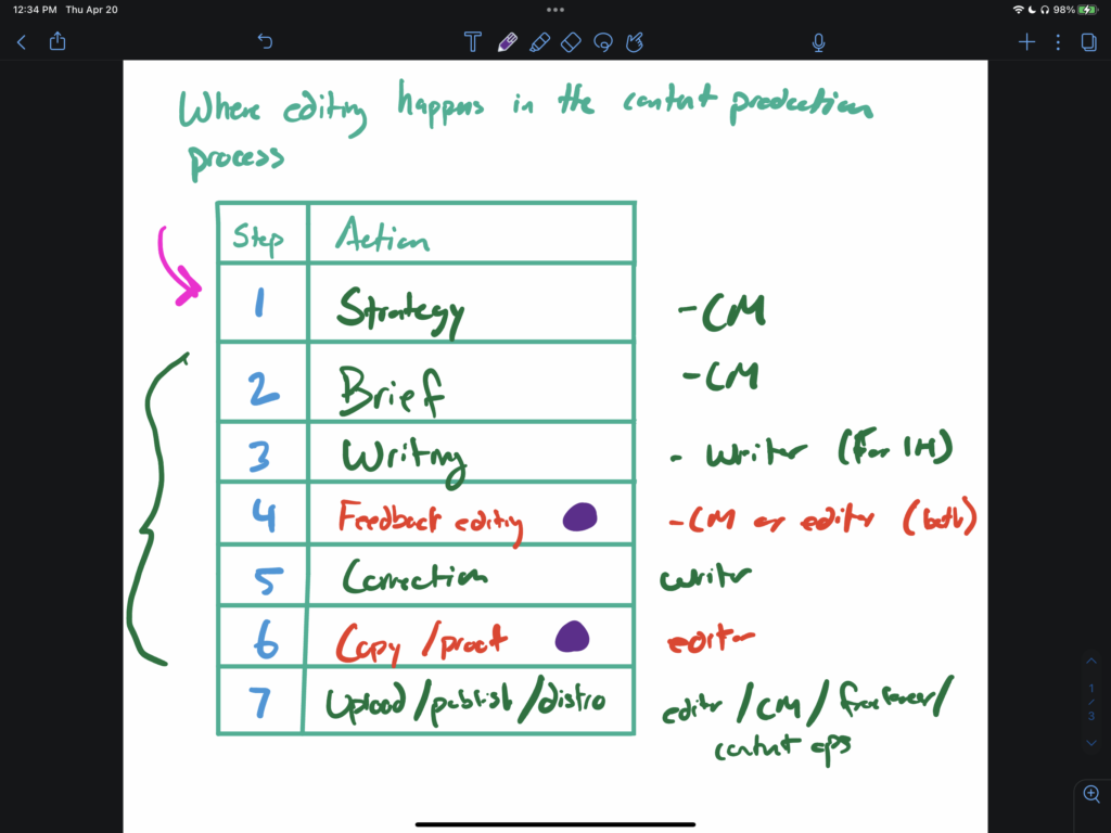 Where editing happens in the content creation process